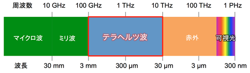 THzの定義